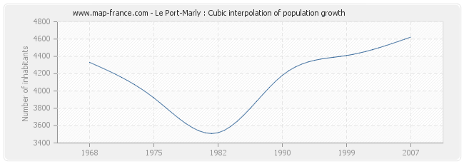 Le Port-Marly : Cubic interpolation of population growth